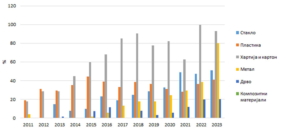 Тренд на рециклирање на отпад од пакување по вид на пакување