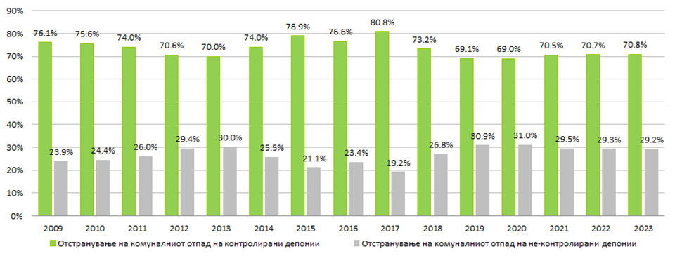 Приказ на % на отстранување на комуналниот отпад на контролирани и не-контролирани депонии