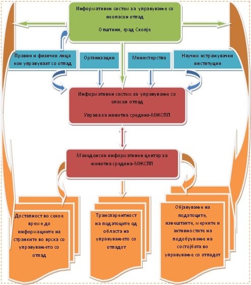 Информативен систем за управување со отпад